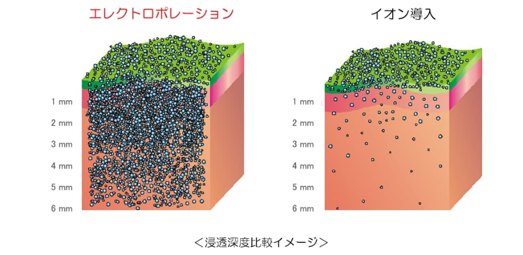 4種類のヒアルロン酸による肌への効果(ハリ、潤い、水分力UP、美白)と、イオン導入よりも肌の深部まで成分が浸透するエレクトロポレーションの解説図